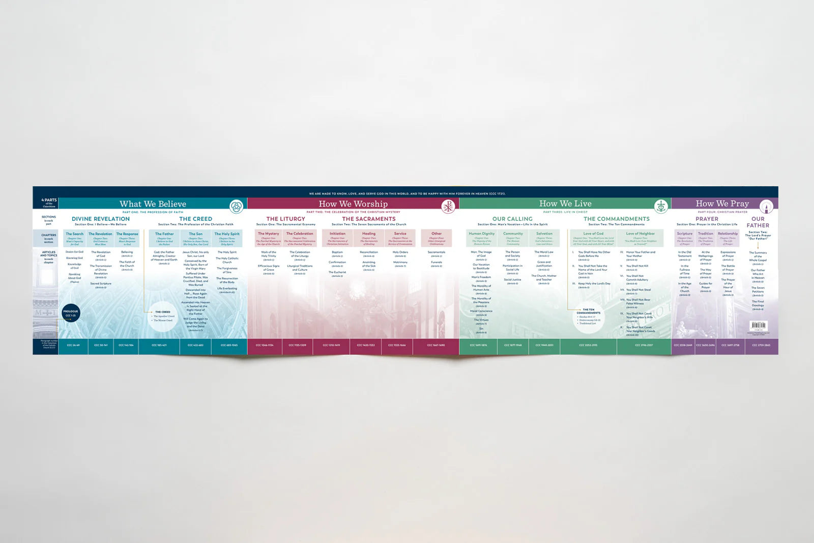 The Catechism at a Glance Chart: A Visual Overview of the Foundations of Our Faith