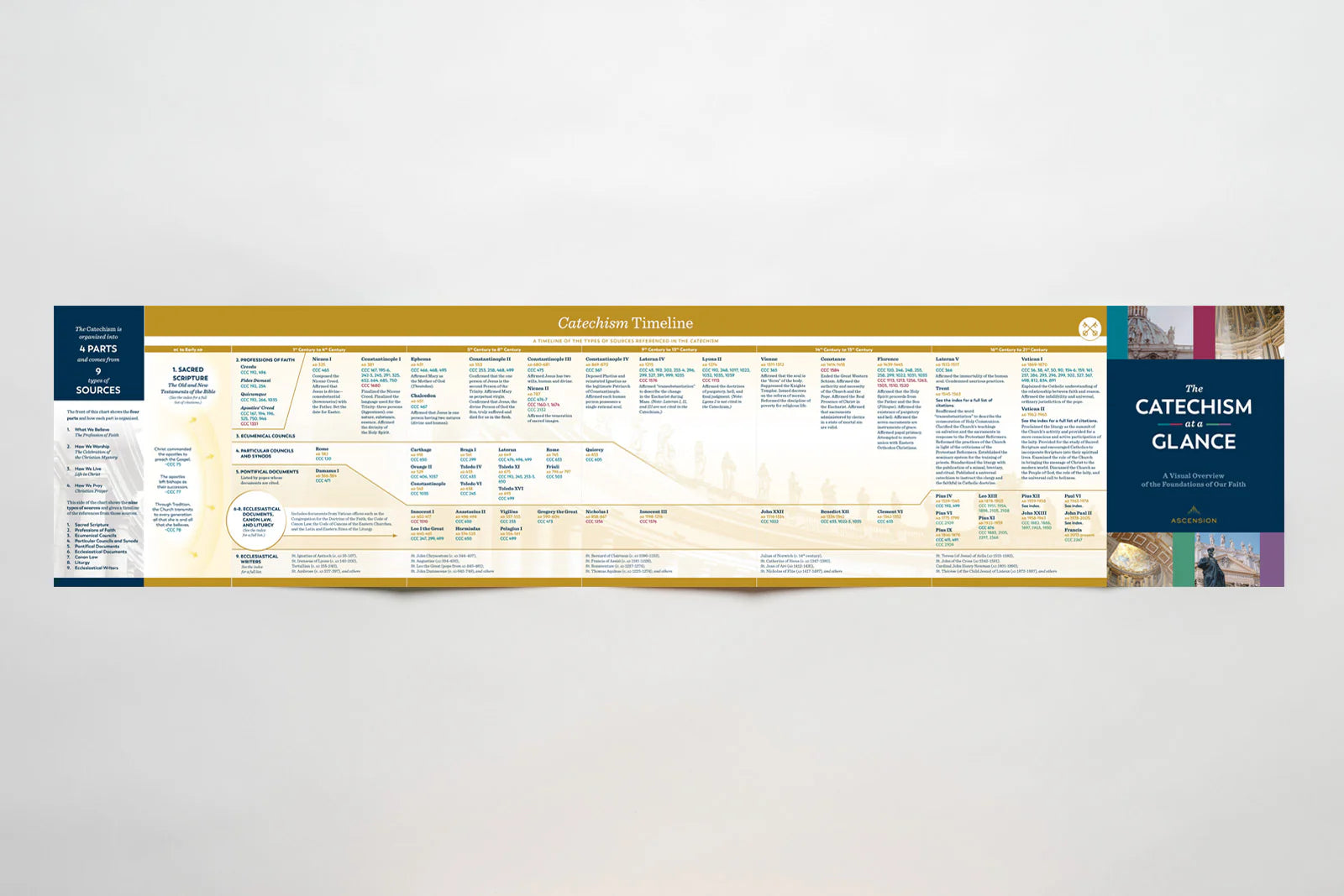The Catechism at a Glance Chart: A Visual Overview of the Foundations of Our Faith